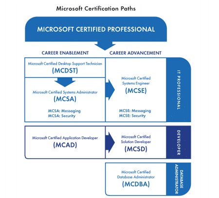 click on a certification for more details